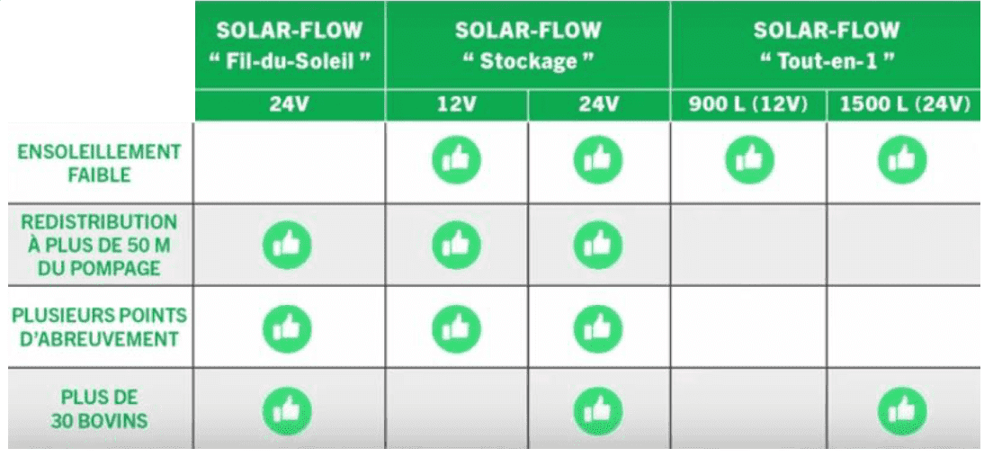 Tableau comparatif des différentes pompes solaire solar flow