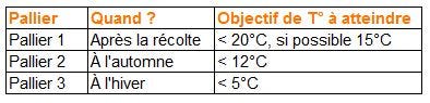 pallier temperature